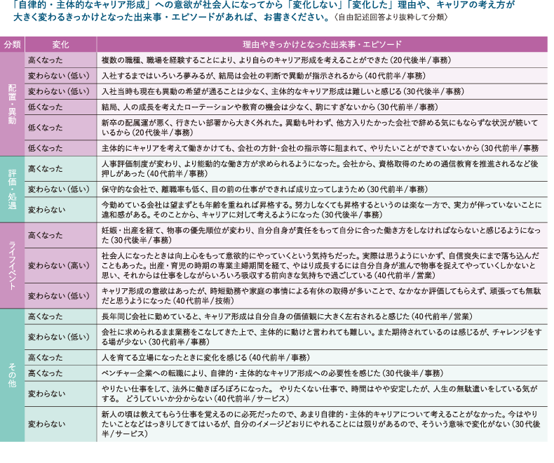「自律的・主体的なキャリア形成」への意欲変化 理由やきっかけとなった出来事・エピソード