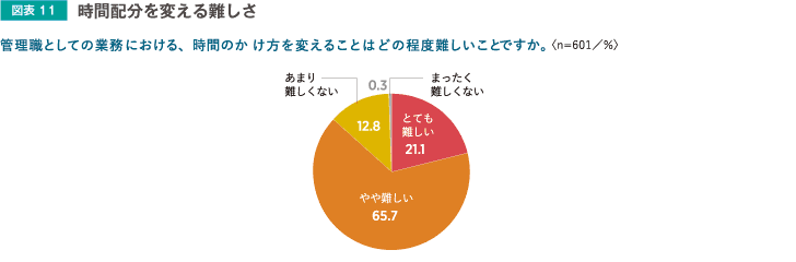 時間配分タイプごとの時間を増やしたい・減らしたい業務