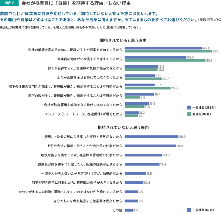 会社が従業員に「自律」を期待する/しない理由