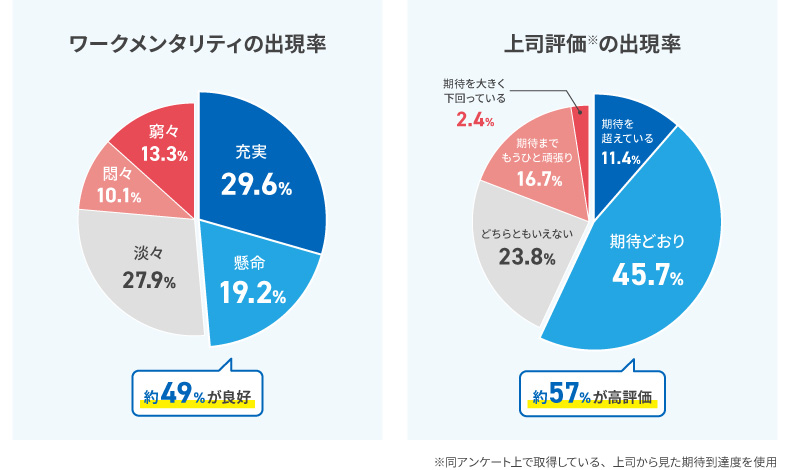 ワークメンタリティと上司評価の割合
