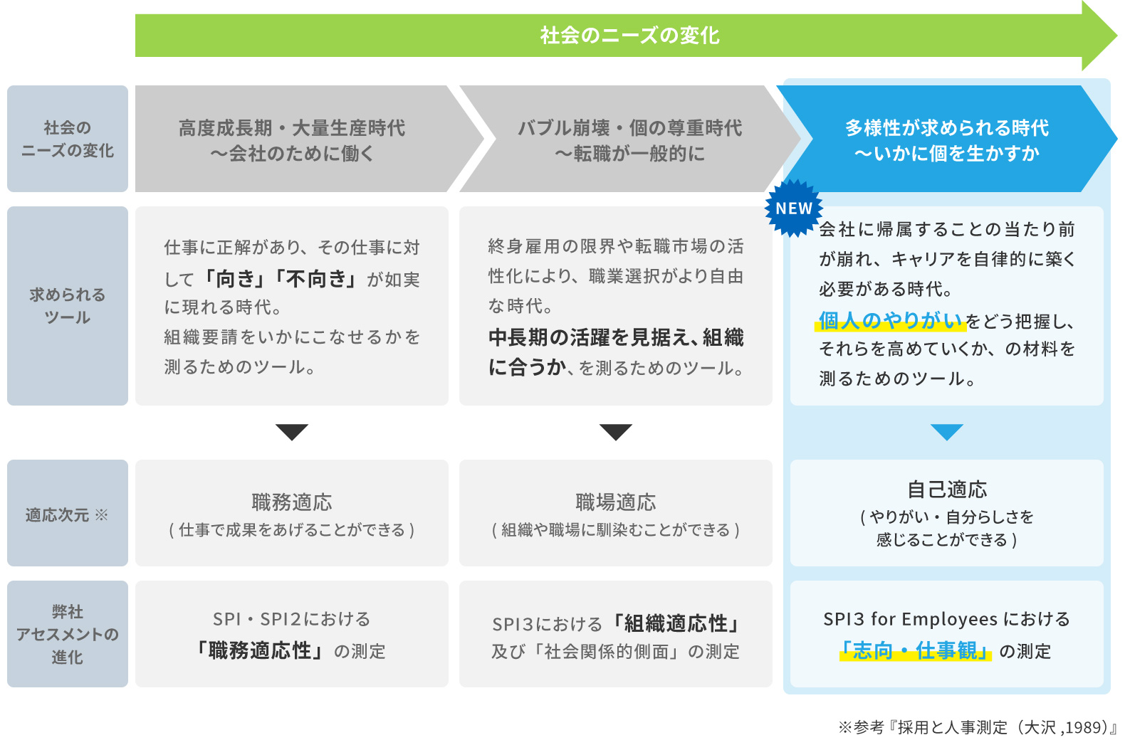 社会のニーズの変化