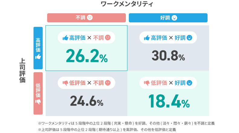ワークメンタリティと上司評価の各象限の割合