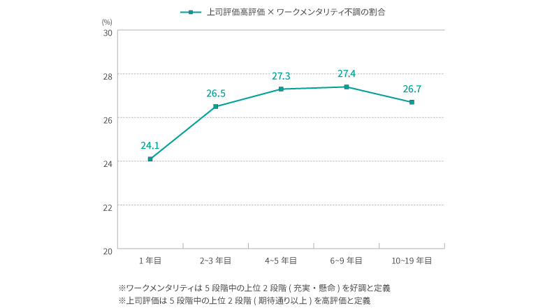 勤務年数別ワークメンタリティと上司評価の関係