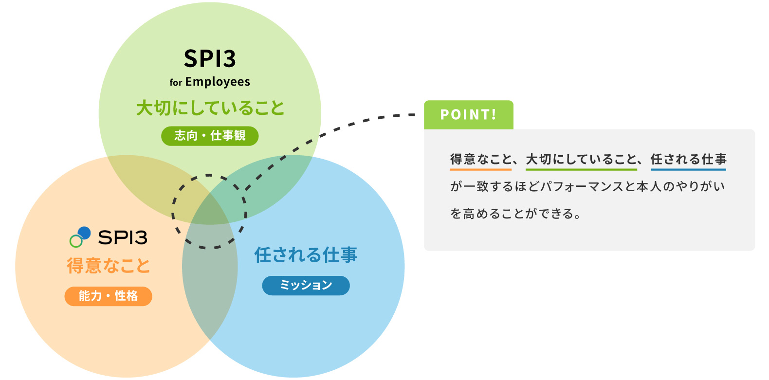 SPI3 for Employeesの測定観点