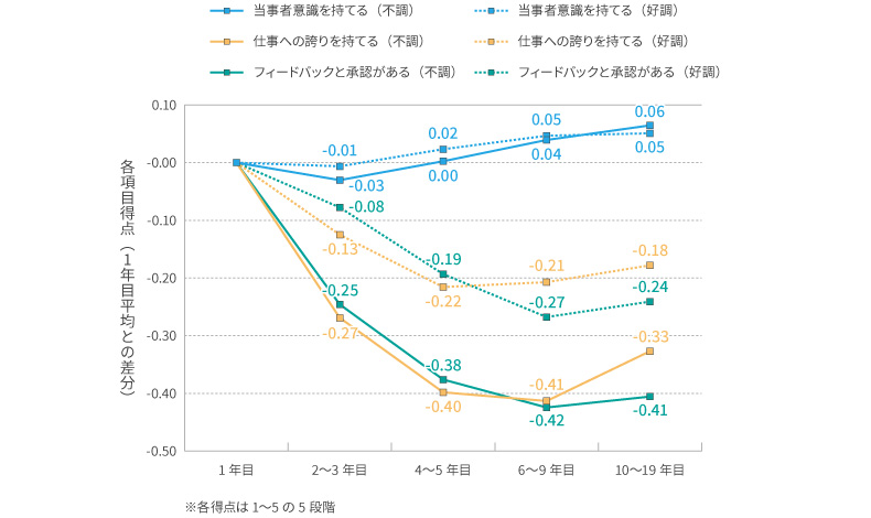 上司評価高評価者における勤務年数別ワークメンタリティの小項目得点