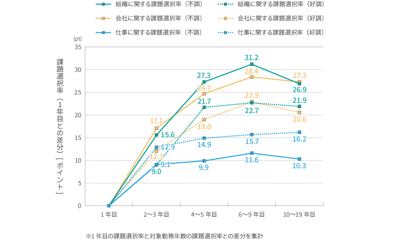 高評価者における勤務年数別各課題カテゴリの選択率
