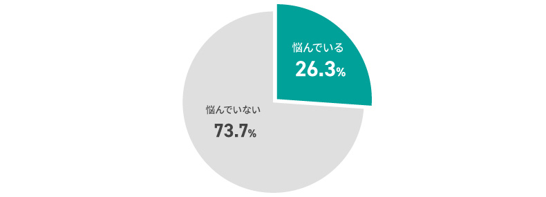 「上司評価は高評価だが、ワークメンタリティが不調」の人が「仕事で思うように成果が上がらない」と回答した割合