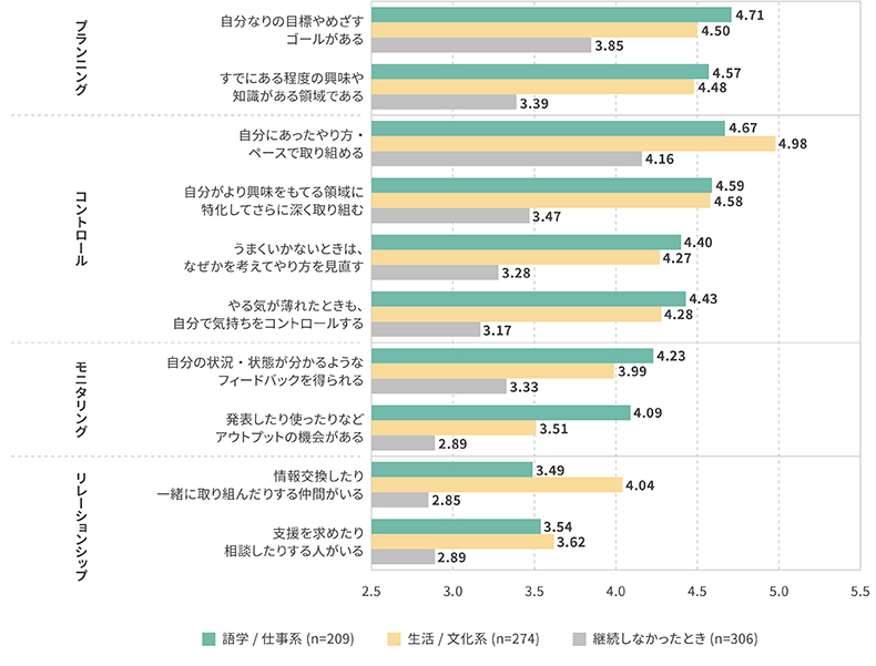自律的な学びを継続するための方法