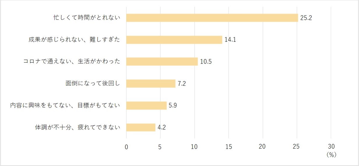 自律的な学びを支える学習行動や環境