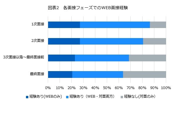 各フェーズでのWEB面接経験調査