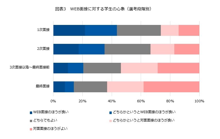 WEB面接に対する学生の心象調査
