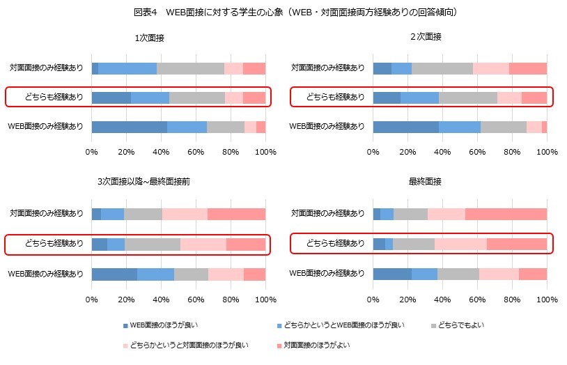WEB・対面面接どちらも経験がある学生のWEB面接に対する心象調査