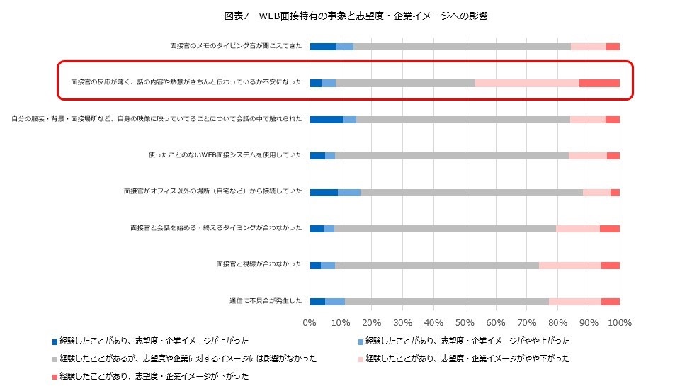 WEB面接特有の事象と死亡度・企業イメージへの影響調査