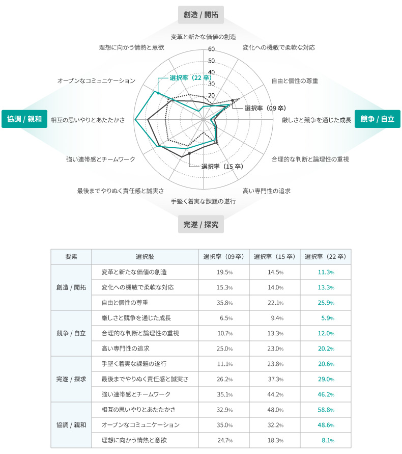 働くうえで重視したい社風(上位3つまで選択)