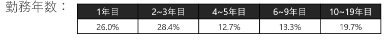 回答者の属性