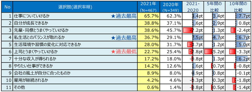 調査1−図表1 仕事・職場生活をする上での不安
