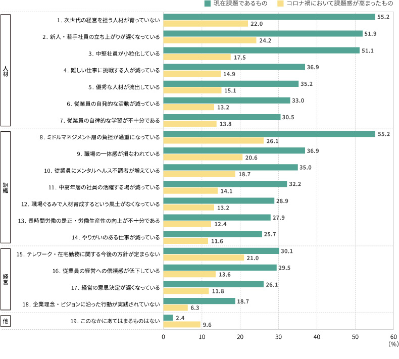 組織・人材マネジメント課題