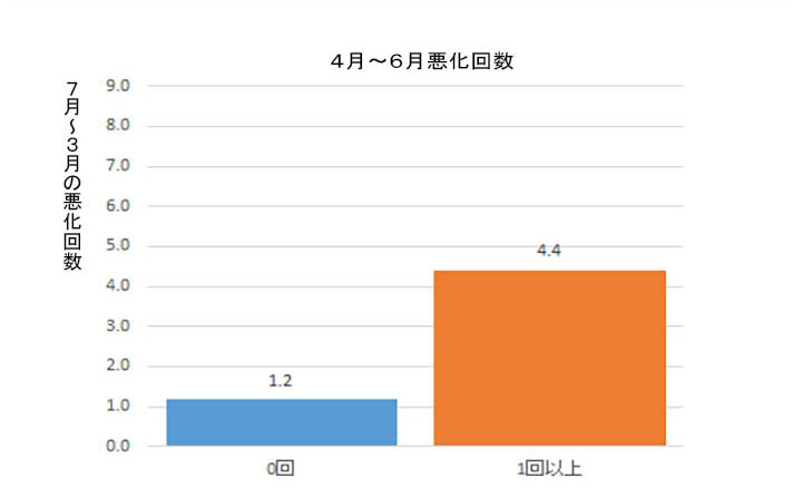コンディション悪化回数 4〜6月と7月以降の関係