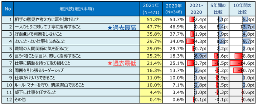 調査1−図表3 上司に期待すること