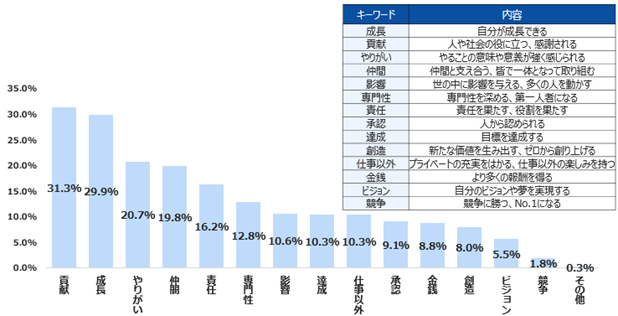 調査2−図表1 仕事をする上で重視したいこと