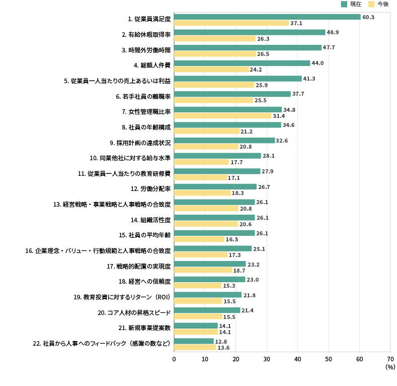 現在と今後の人材マネジメントの成果を捉える指標