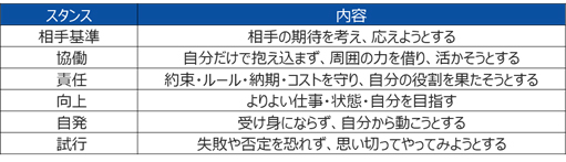 調査2−図表3 「不安・苦手意識があるけど大事だな」「意識的に取り組みたい」と思うスタンス