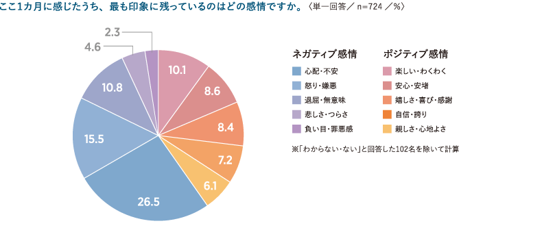 ここ1か月で最も印象に残っている感情