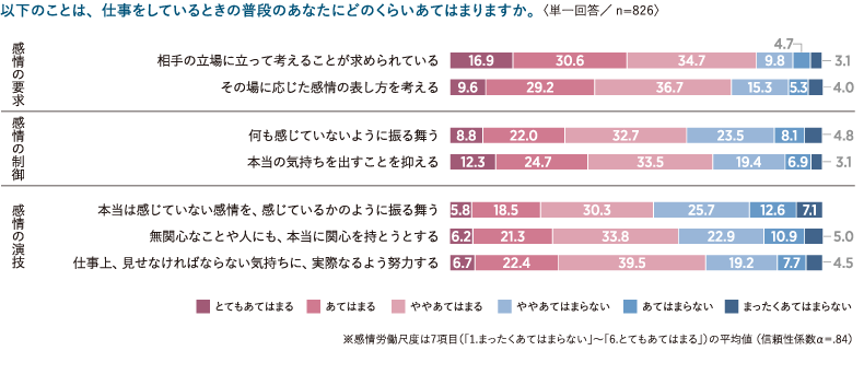 感情労働の実態