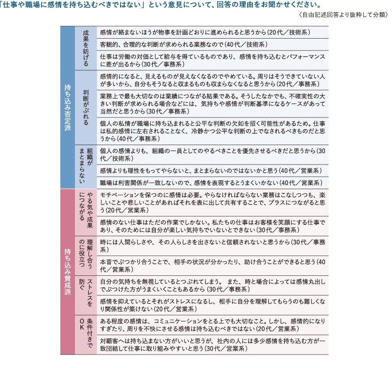 仕事と感情についての意見(理由)
