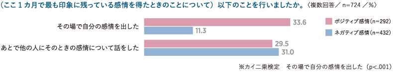 仕事中に感じた感情を人に伝えたか