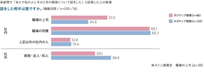 仕事中に感じた感情を誰に伝えたか
