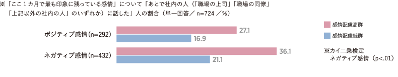 感情配慮の程度と職場での感情表出