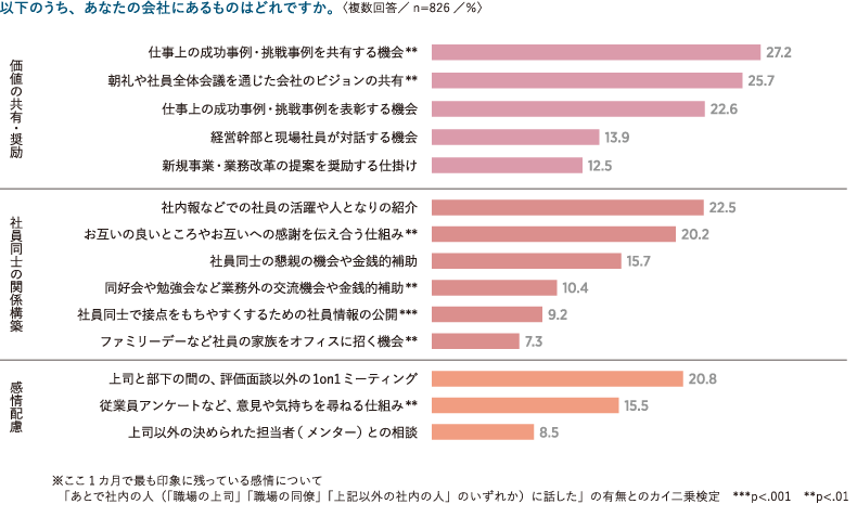 感情の交流や配慮を促進する仕組み