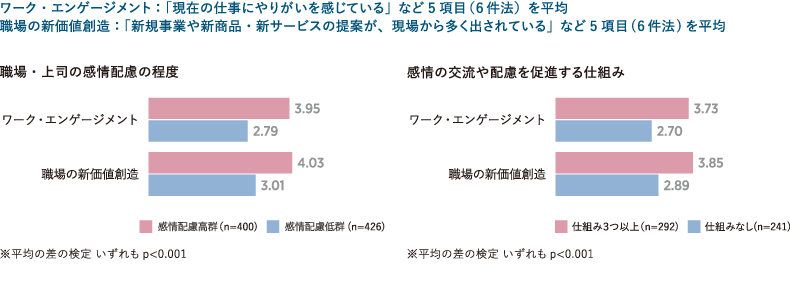 「職場・上司の感情配慮」「感情の交流や配慮を促進する仕組み」と他変数の関係