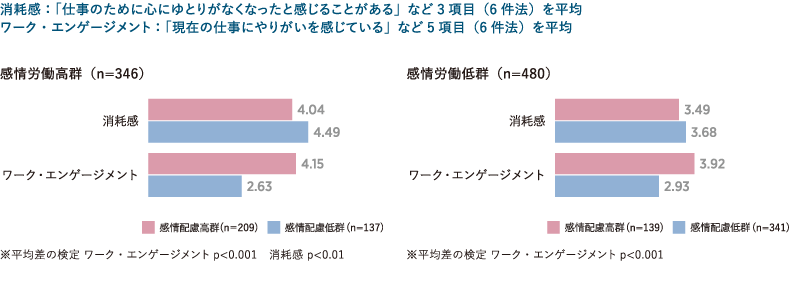 感情労働高・低群別の職場における「職場・上司の感情配慮」と多変数の関係