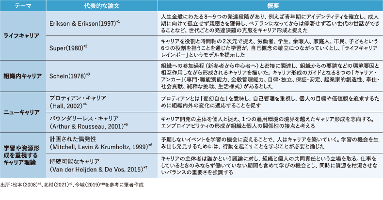 自律的 主体的な キャリア自律 を形成する上でのポイントなどをご紹介