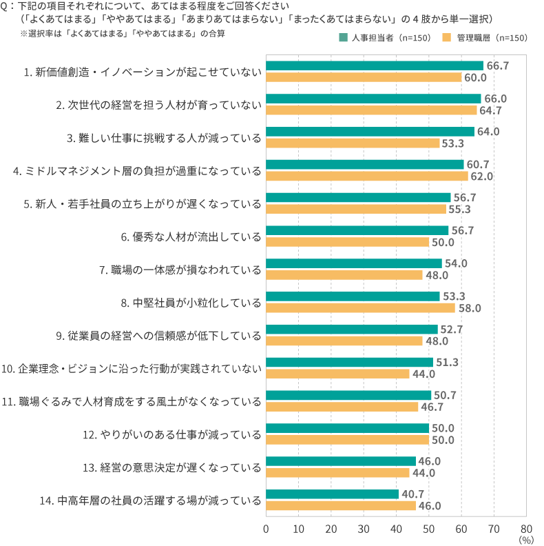 図表_会社の組織課題（2022年）