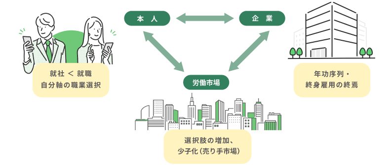 本人と企業と労働市場の環境