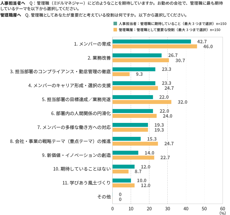 図表_管理職に期待していること・管理職の役割