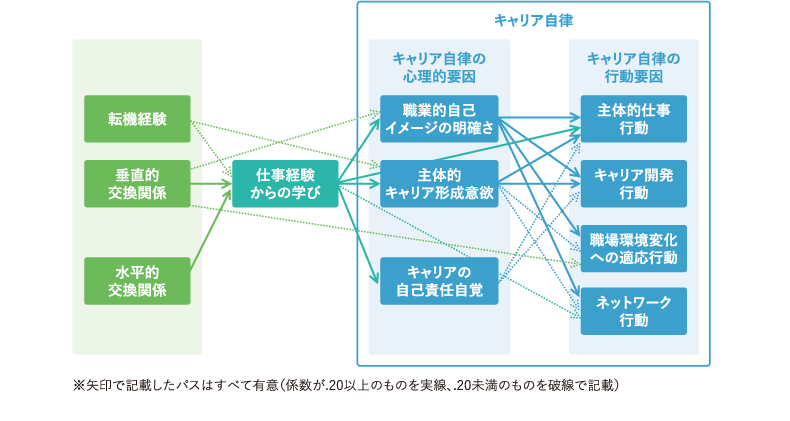 自律的 主体的な キャリア自律 を形成する上でのポイントなどをご紹介