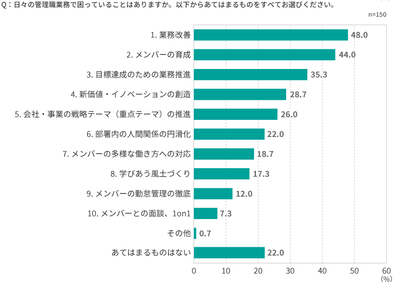 図表_【管理職層】困っていること