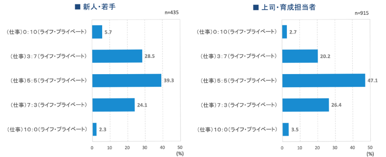 仕事とプライベートの理想的バランス