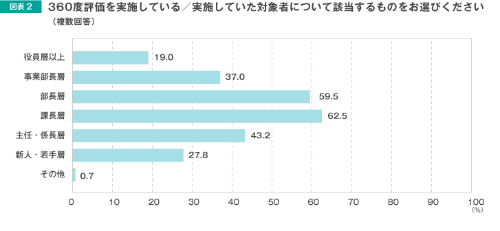 調査事例から 360度評価の背景と効果的な導入の仕方をご紹介