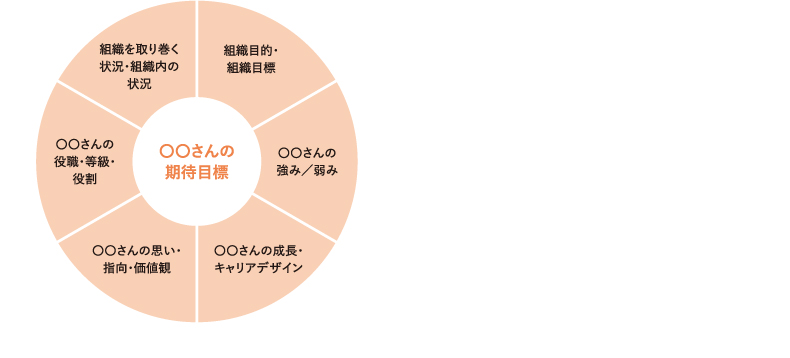 <図表5>期待目標を考える視界