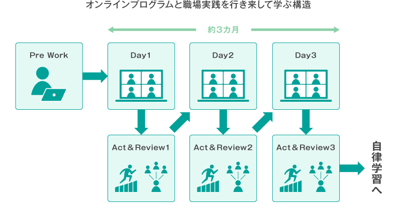 <図表1>デンソー様のオンラインマネジメント研修の構造