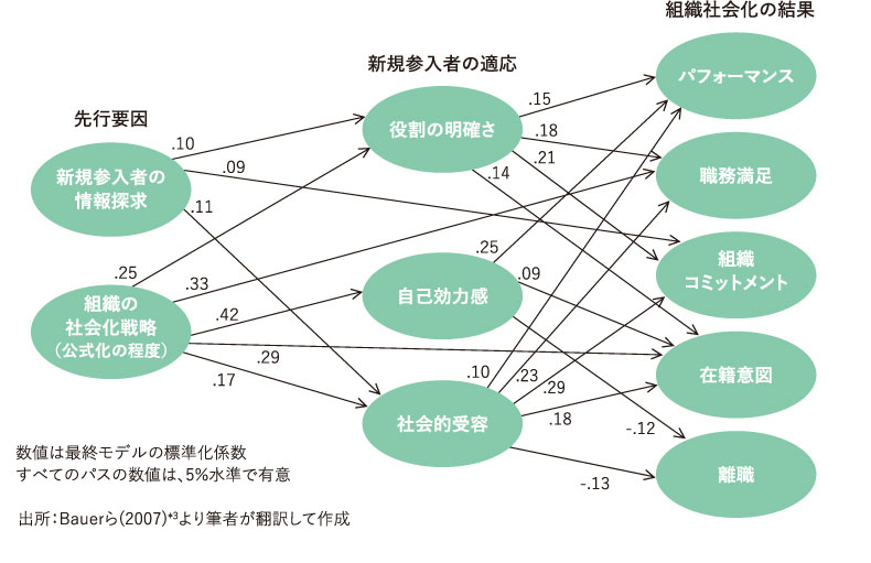 <図表1>新規参入者の適応の先行要因と結果に関するメタ分析
