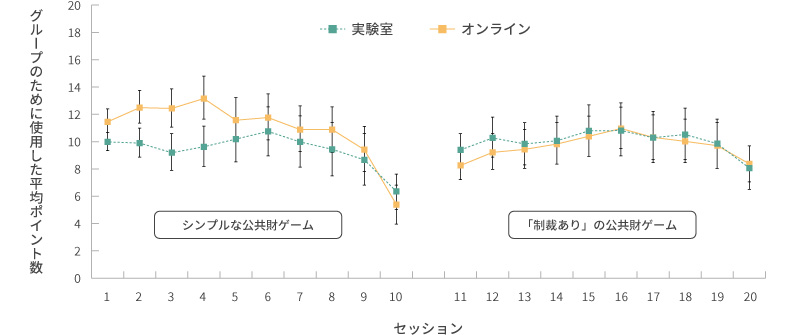 <図表1>グループワーク(公共財ゲーム)での使用ポイント数の推移