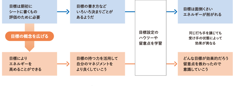 <図表2>目標の概念を広げる