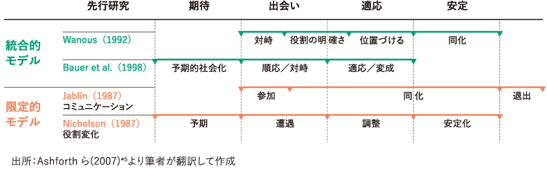 <図表2>組織社会化のステージモデル