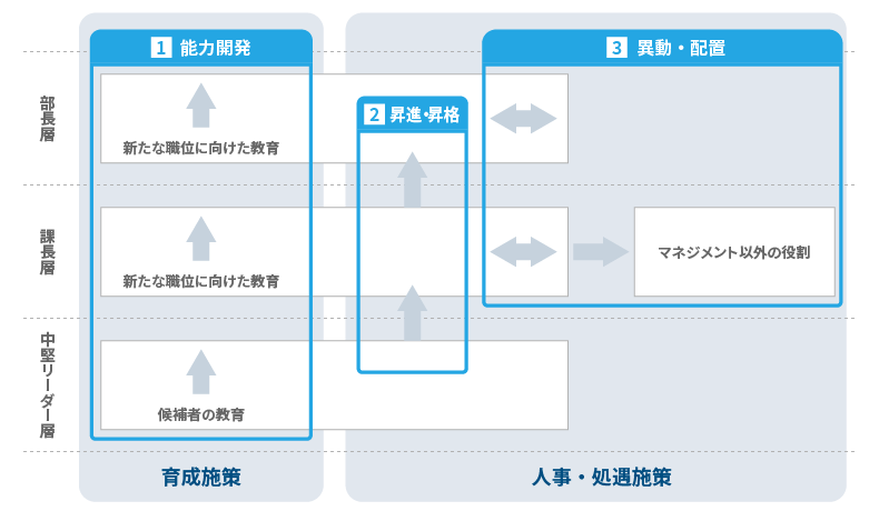 マネジャーの人材開発 昇進 昇格など360度評価の活用方法をご紹介 マネジャーの人材開発 昇進 昇格など360度評価の活用方法をご紹介